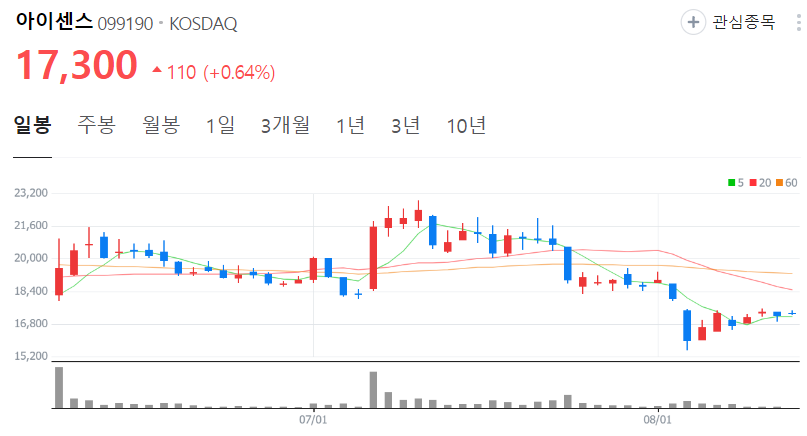 아이센스-주가-일봉
