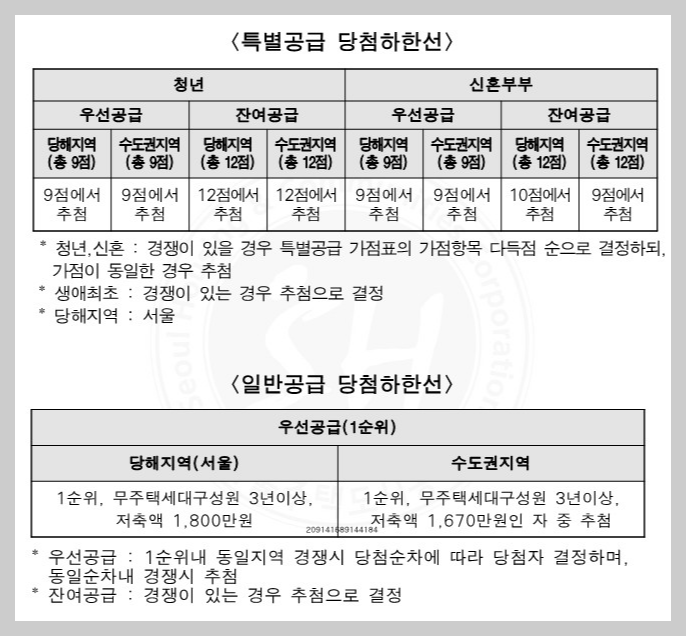 고덕강일3단지-토지임대부분양주택-2차사전예약당첨자-하한선