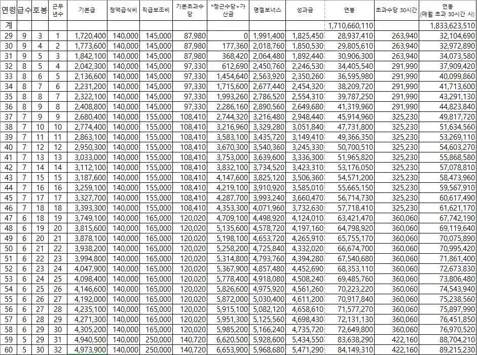 공무원 월급표 급수 호봉 수당