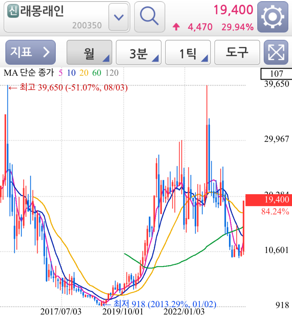 이정재 지분투자 래몽래인 상한가 - 월봉 주가차트 분석