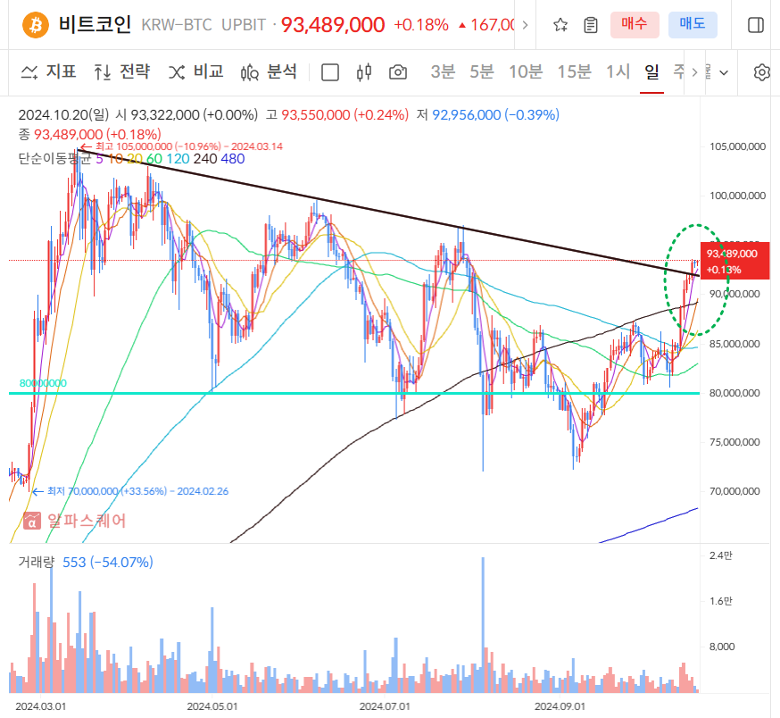 비트코인 일봉차트