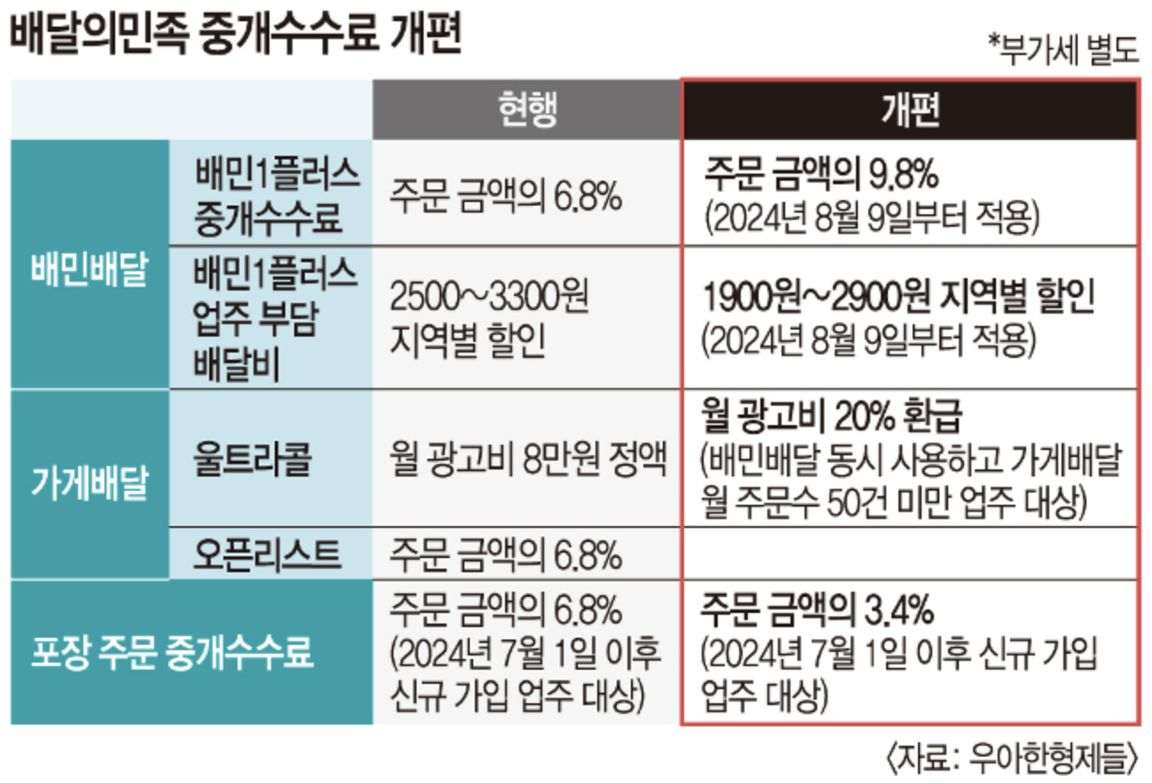 배달의민족, 중개 수수료 3%인상