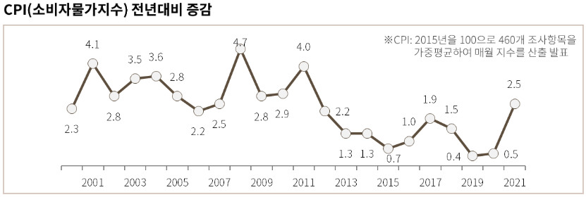 CPI(소비자물가지수) 전년대비 증감)