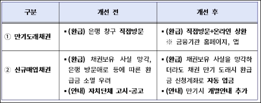 개선 후 자동차세 미환급금