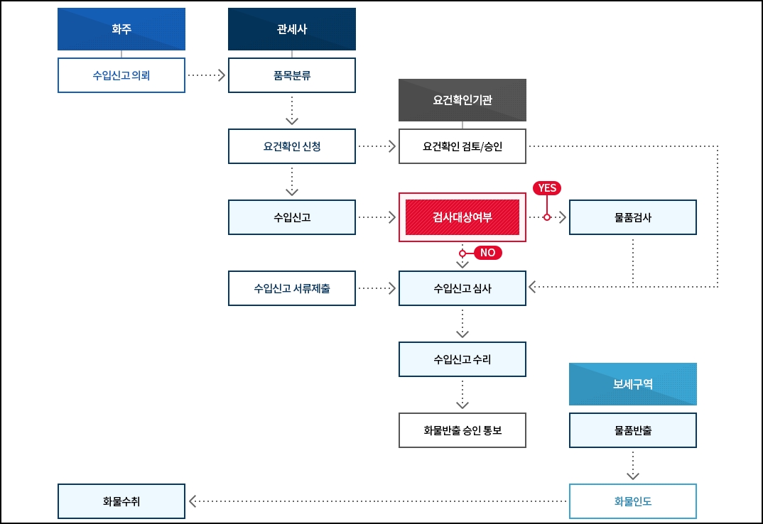 해외직구 통관 절차 입항적하목록 운항정보 정정