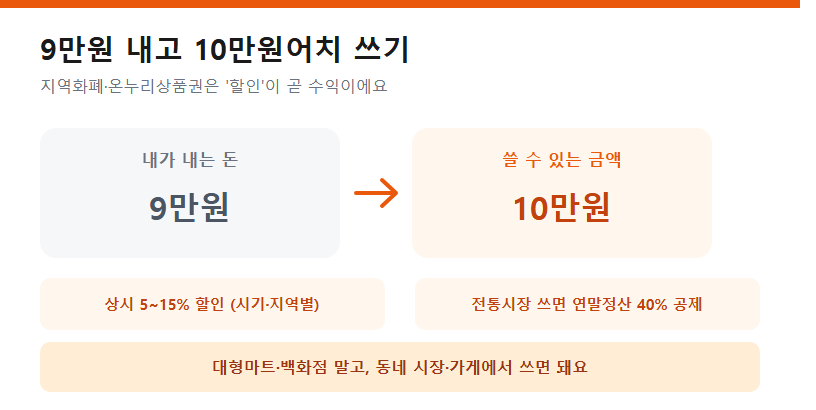 9만원 내고 10만원어치 쓰기
