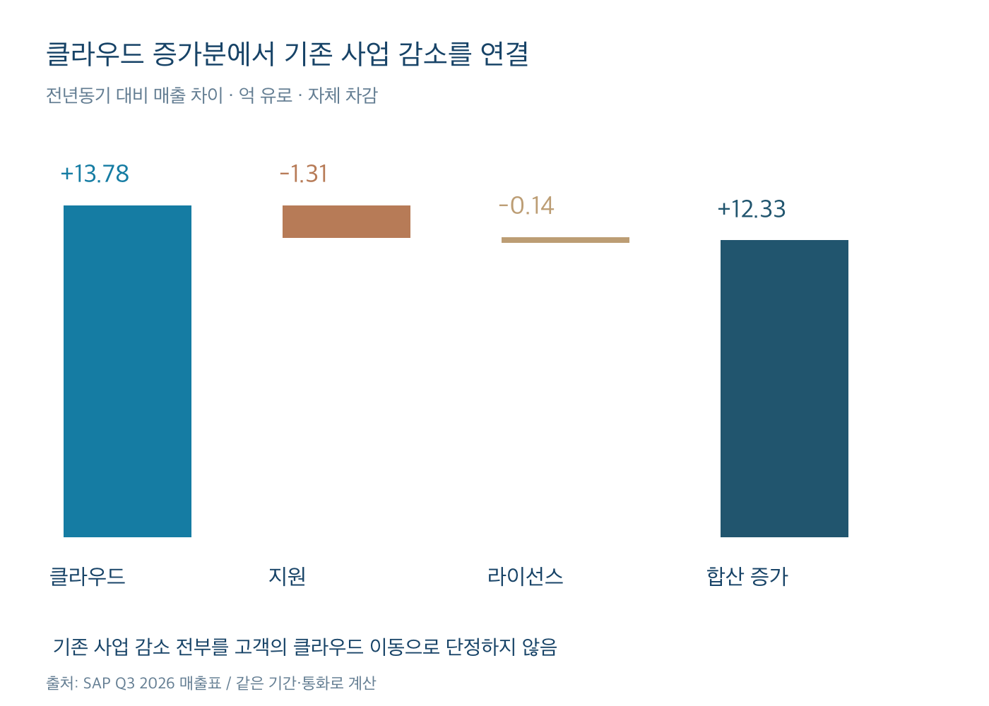 클라우드 매출 증가13.78억 유로에서 지원1.31억과 라이선스0.14억 감소를 연결한 합산 증가12.33억 유로