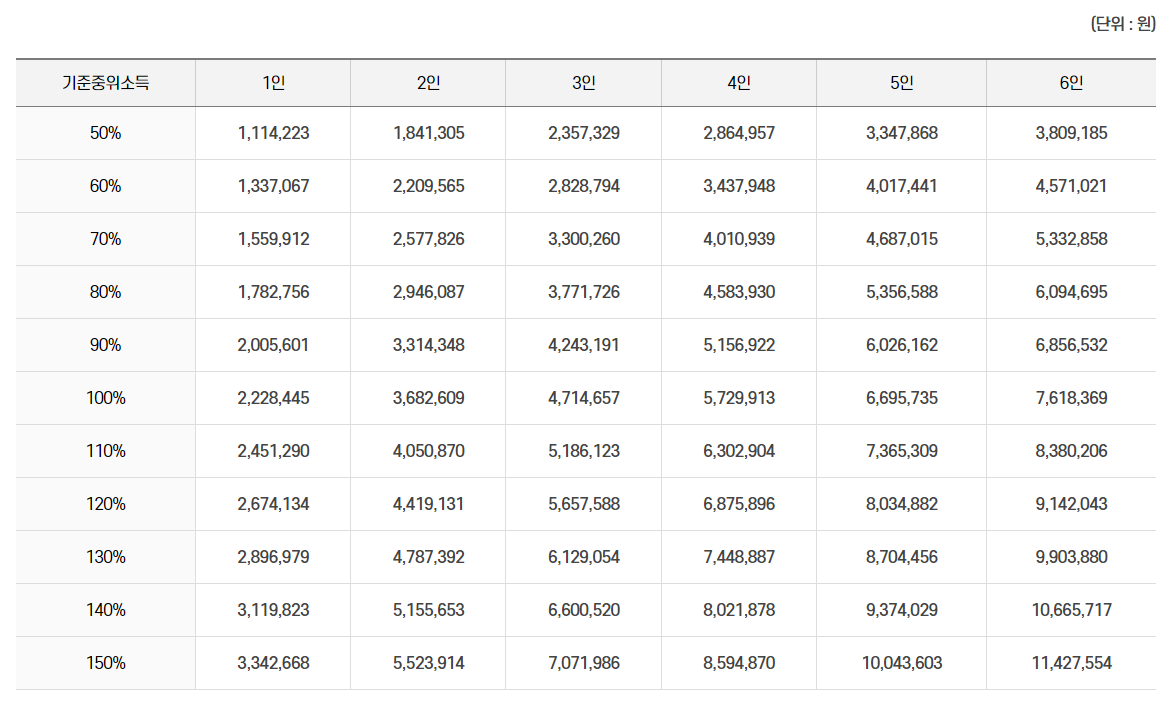 2024 중위소득 기준(퍼센트별)