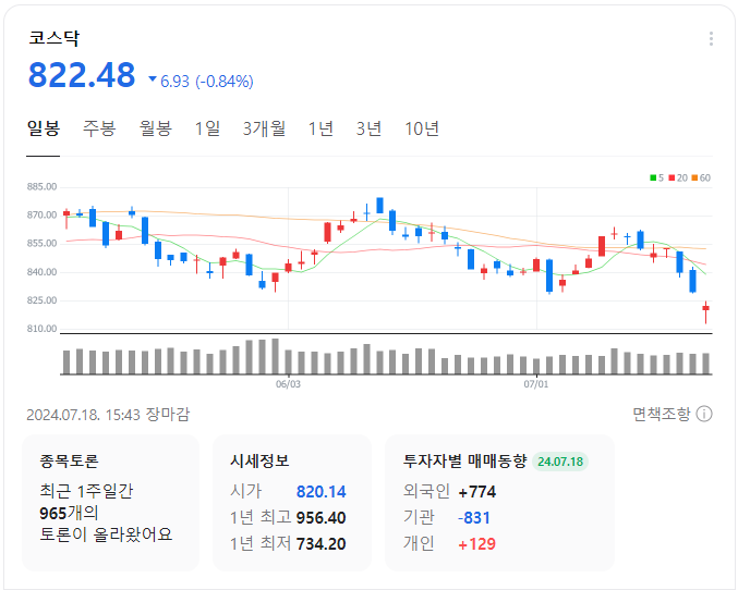 코스닥-일봉-차트-이미지