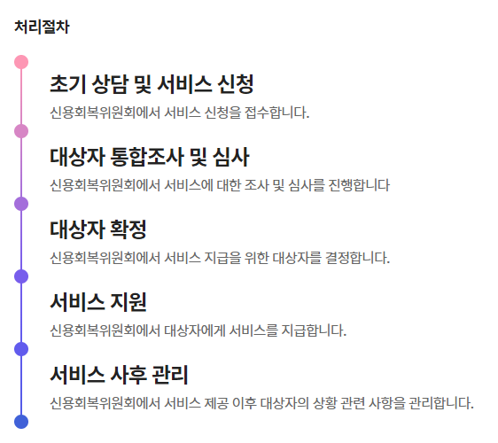 개인채무조정