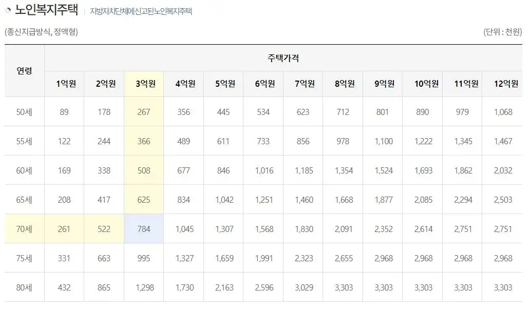 노인복지주택종신지급방식