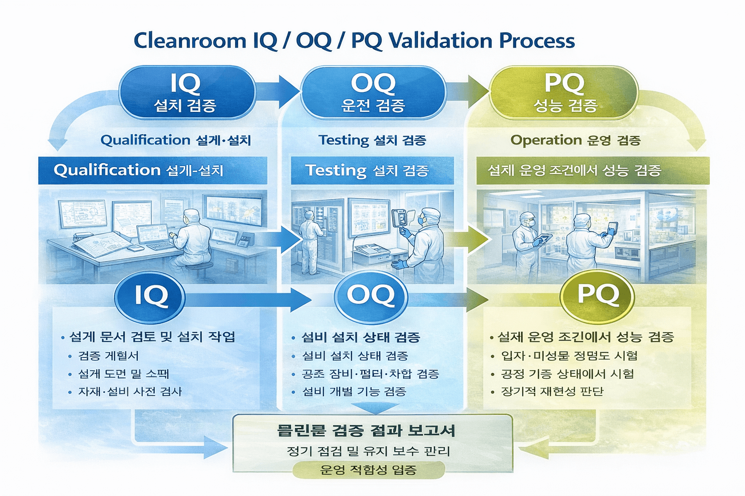 클린룸 청정도 검증 IQ/OQ/PQ 절차 이해 그림입니다