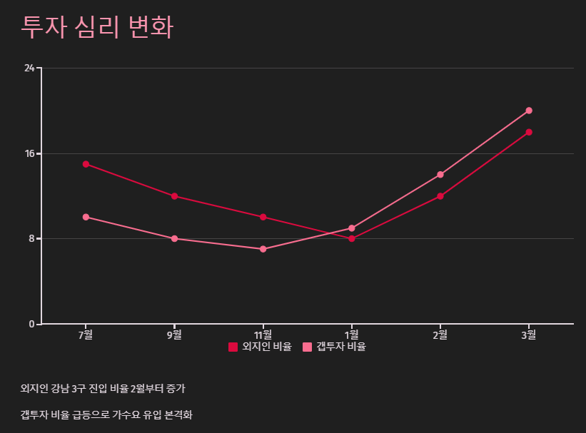 투자 심리 변화