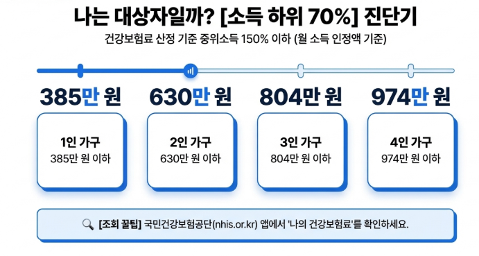 건강보험료 산정 기준표