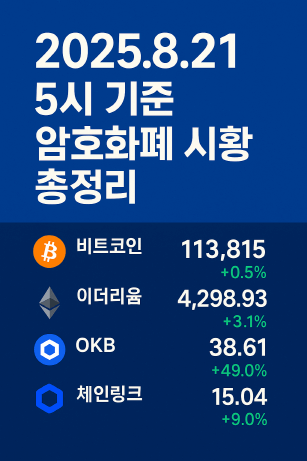 비트코인 113K, 이더리움 4.3K&hellip; 8월 21일 암호화폐 시황과 투자 전략