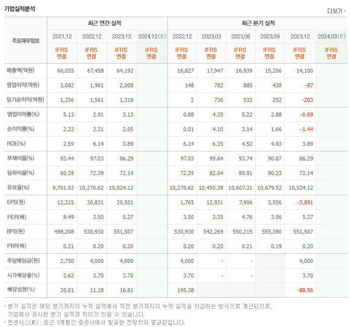 세아홀딩스_실적
