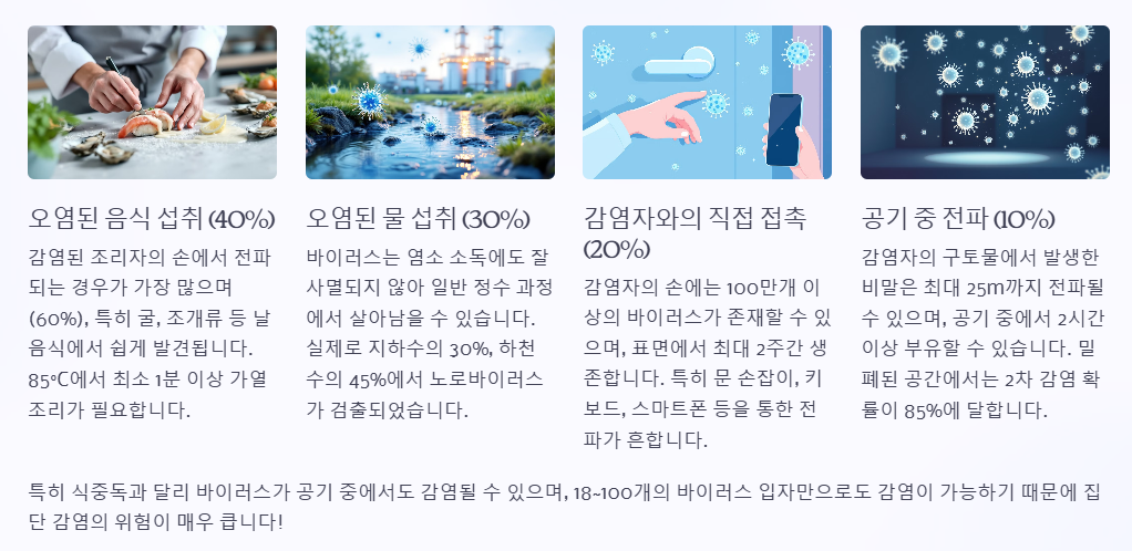 노로 바이러스 감염경로