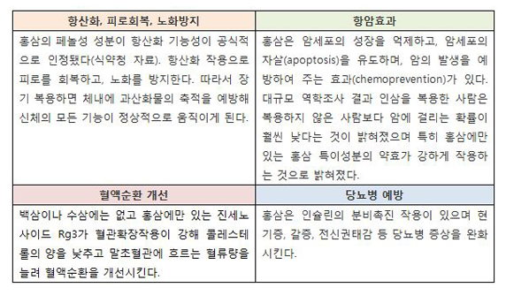 홍삼의 효능