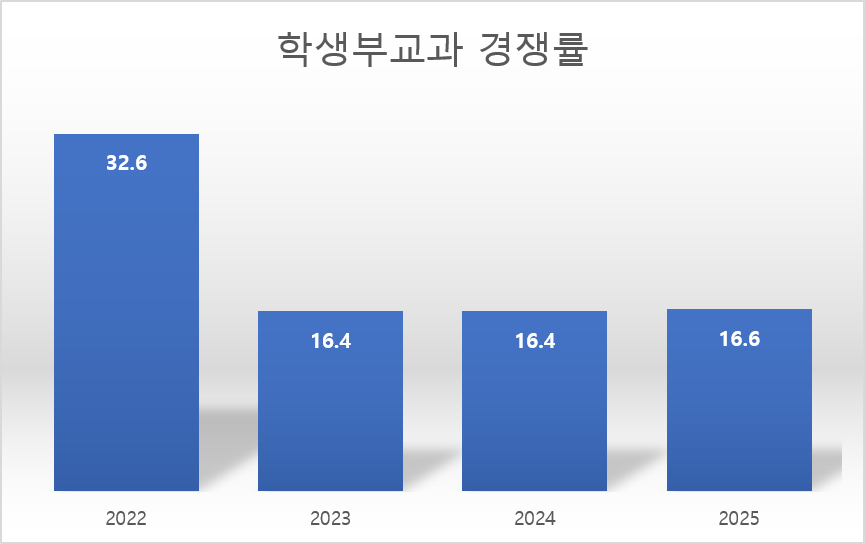 건국대-수의예과-학생부교과-수시-경쟁률