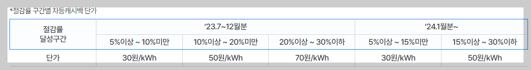 한전 에너지캐시백 신청 신청방법 깨알팁