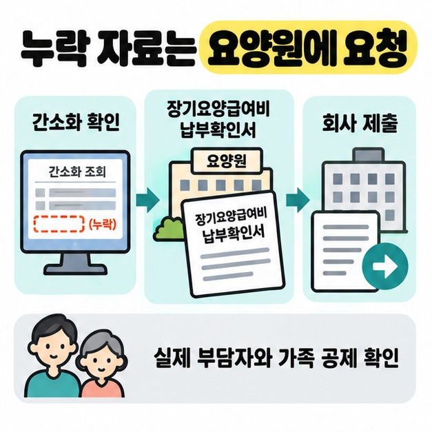 간소화 조회에서 누락된 자료를 요양원에 요청해 장기요양급여비 납부확인서를 받아 회사에 제출하는 흐름과 실제 부담자 및 가족 공제 확인 안내