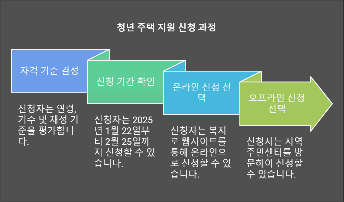 청년월세 특별지원