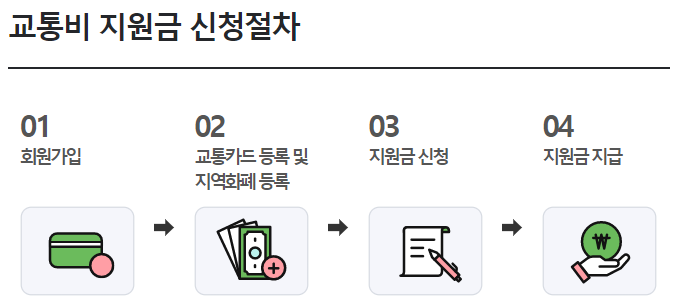 교통비 지원금 신청절차