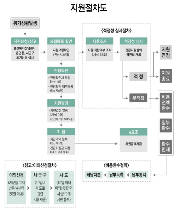 지원절차 체계도