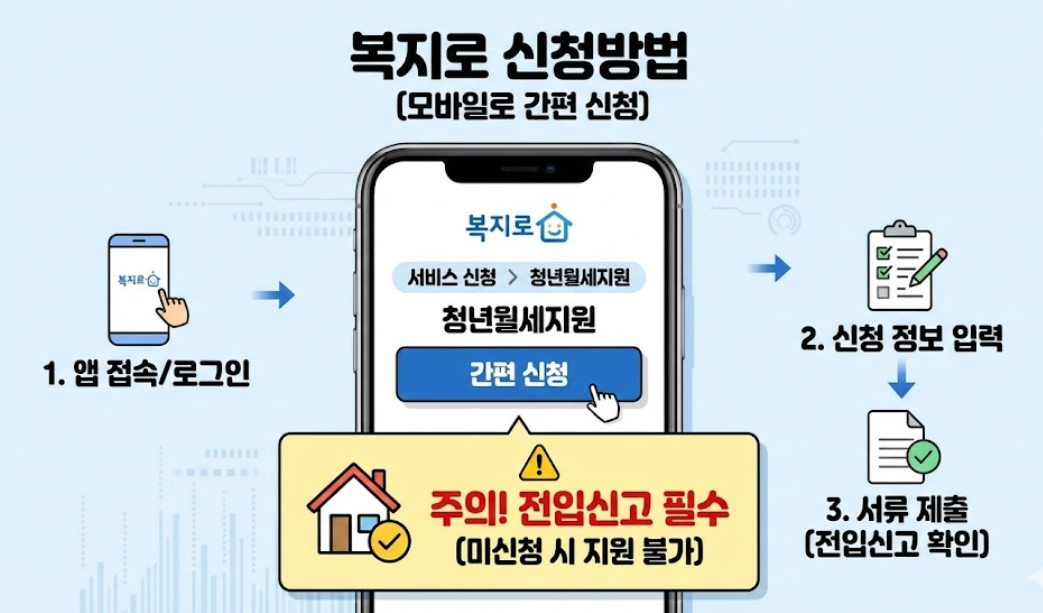 복지로를 통한 청년월세지원 신청방법과 전입신고 필수 조건 안내 이미지