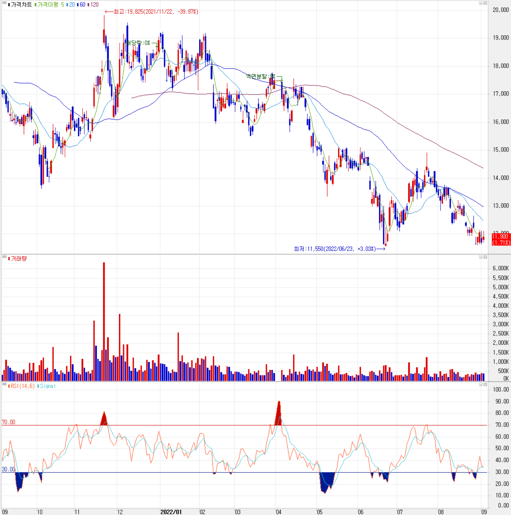 한미반도체 - 주식 시세(일봉: 2021.09 ~ 2022.09)