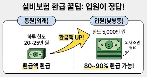실비보험 환급