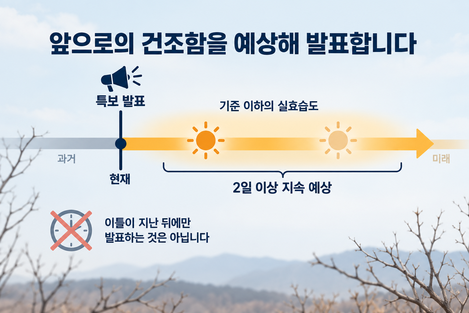특보 발표 시점에서 앞으로 건조한 상태가 이틀 이상 이어질 것으로 예상하는 시간관계