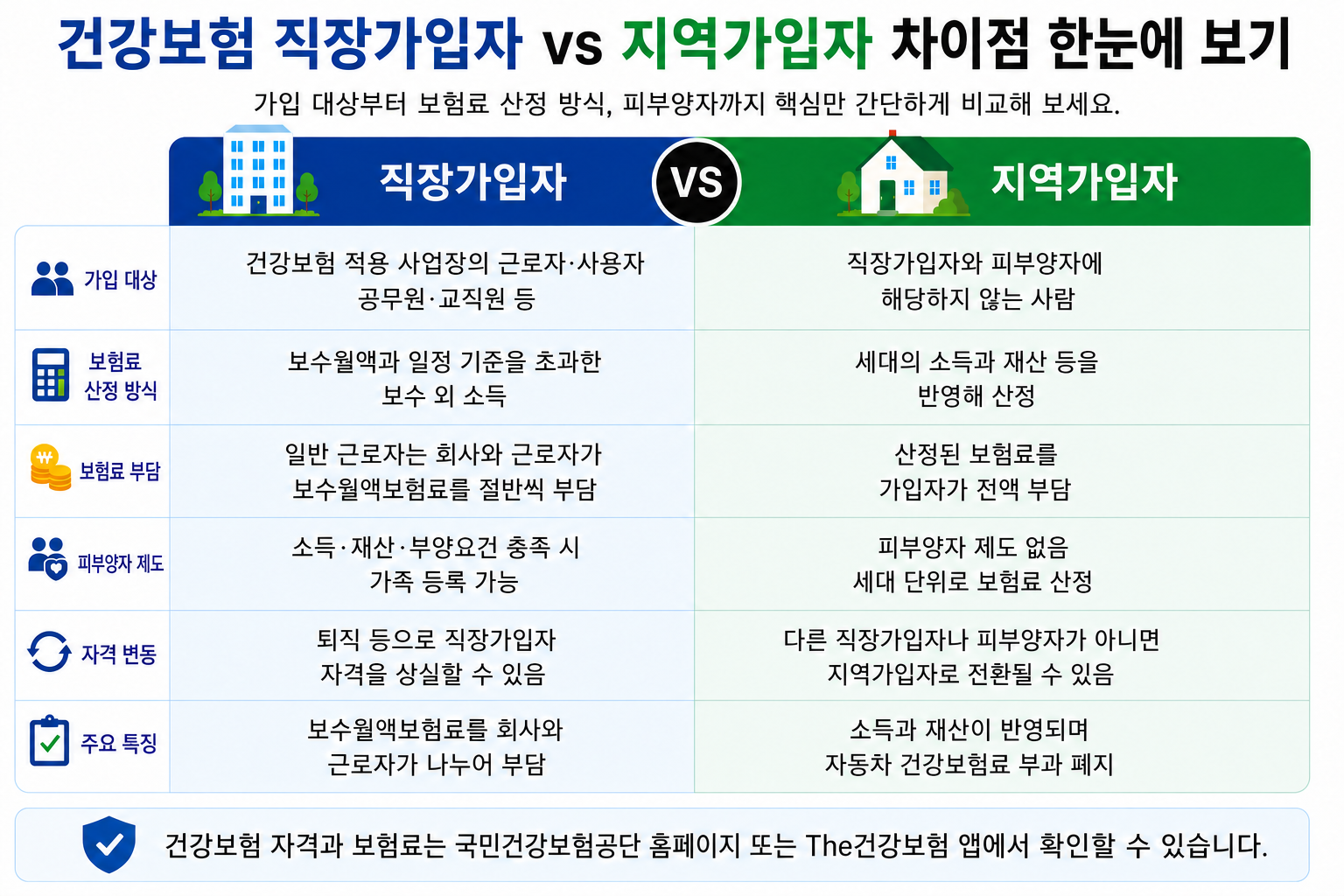 건강보험 직장가입자와 지역가입자의 대상과 보험료 부담 방식 비교