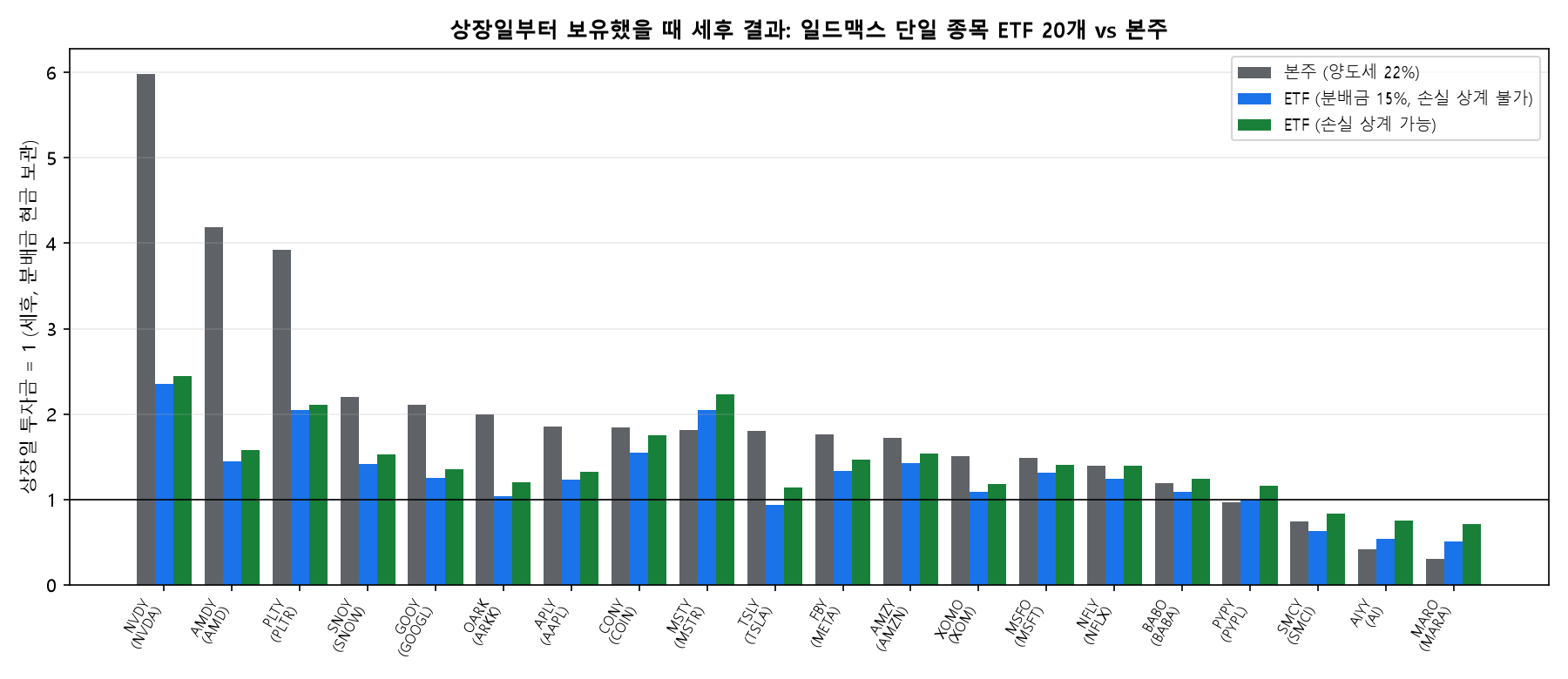 상장일부터 보유했을 때 일드맥스 단일 종목 ETF 20개와 본주의 세후 결과 비교 차트