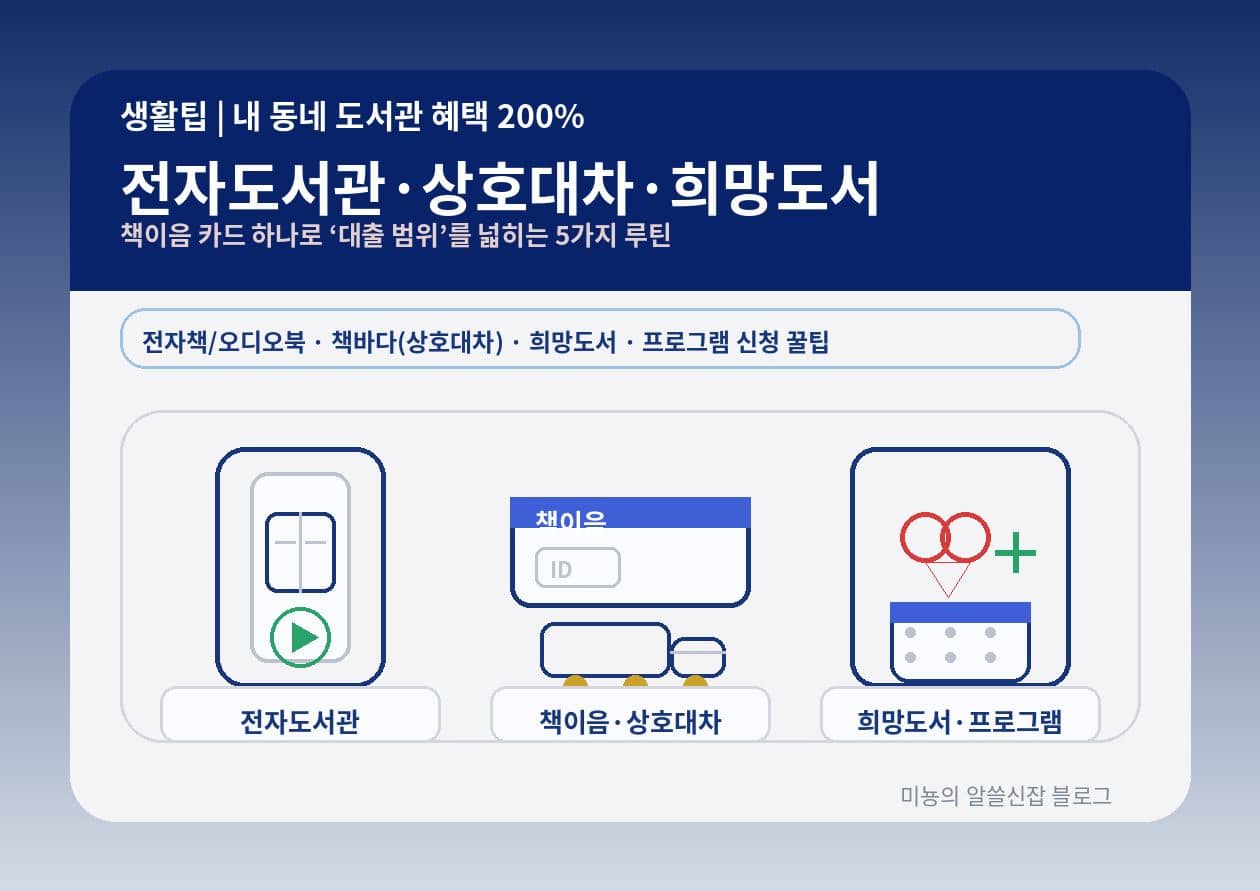 내 동네 도서관 혜택 200% 활용 방법|전자도서관·상호대차·희망도서·책이음·프로그램 신청 "지역별 10분 세팅"