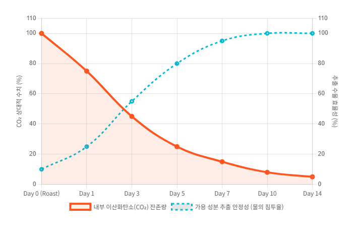 로스팅-후-이산화탄소-감소-추출-성분-안정성-상관관계-그래프/ 로스트 프로 / Roast Pro