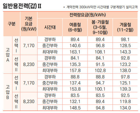 일반용전력(갑)Ⅱ 전기요금표