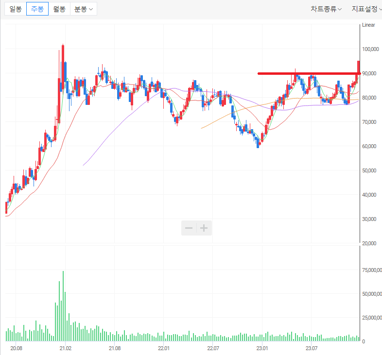 기아 전 고점 갱신