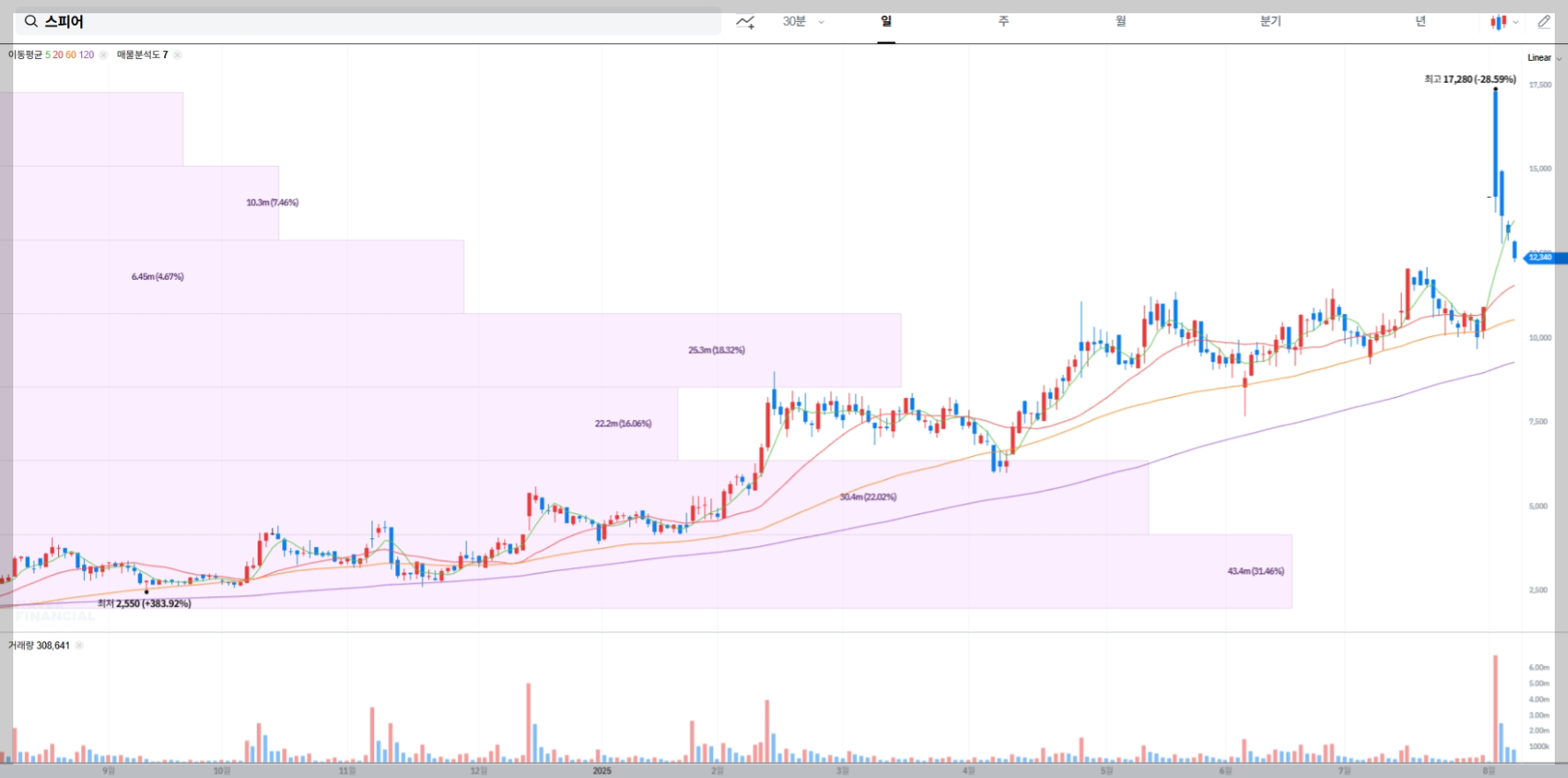스피어 현재 주가 차트