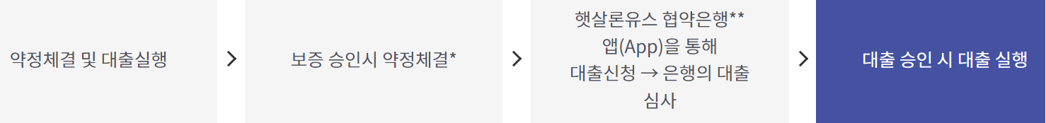 신한은행 햇살론유스