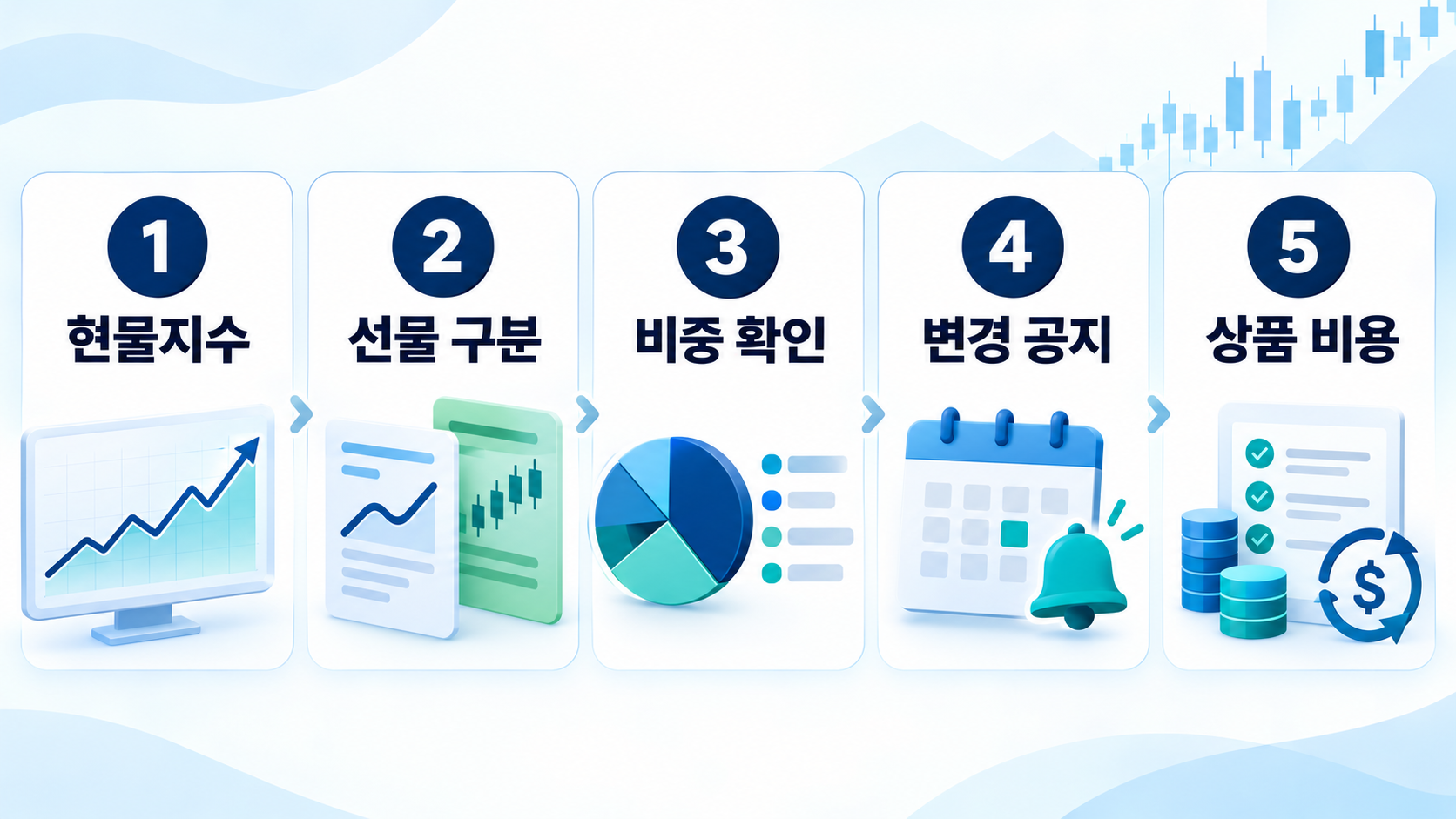 현물지수 선물 비중 변경 공지 상품 비용을 확인하는 투자자 체크리스트