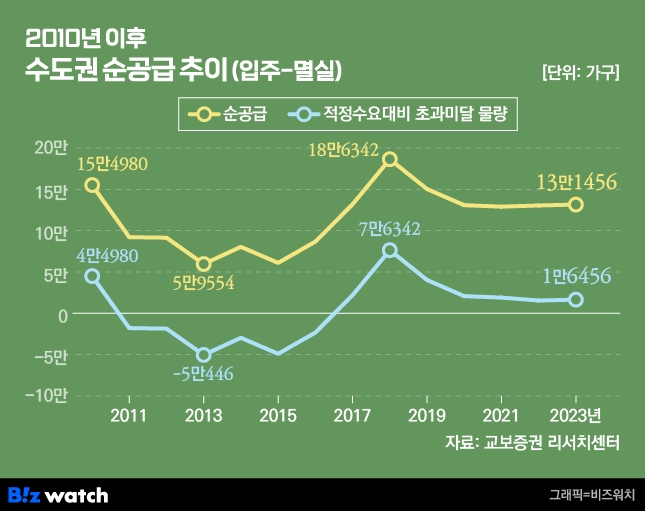 수도권 순공급 추이