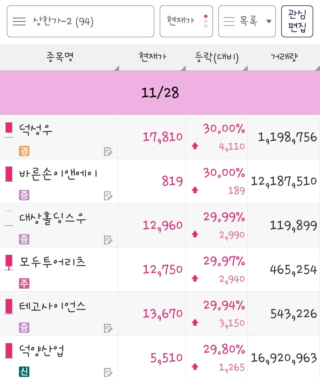 23년 11월 28일 상한가 종목은 덕성우&#44; 바른손이앤에이&#44; 대상홀딩스우&#44; 모두투어리츠&#44; 테고사이언스&#44; 덕양산업 입니다.
