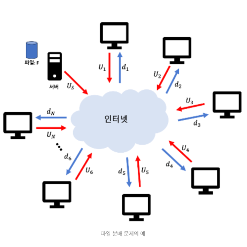 파일 분배 문제의 예