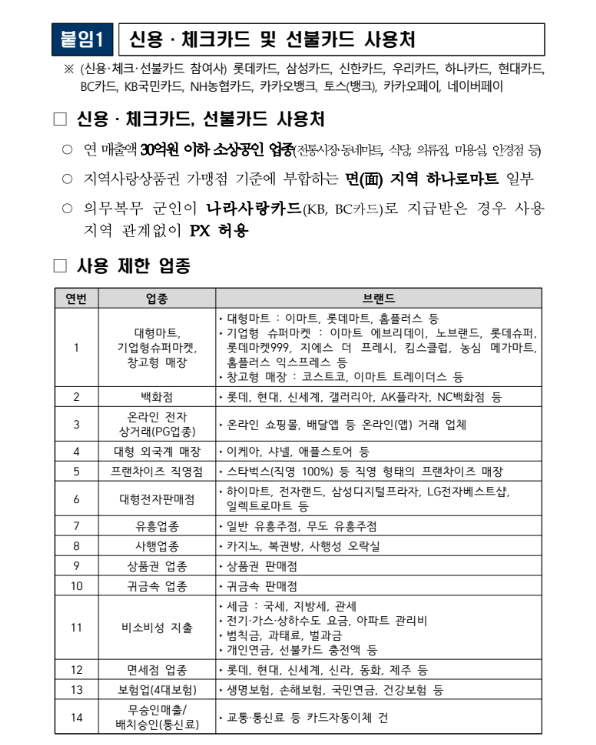 민생회복지원금사용처