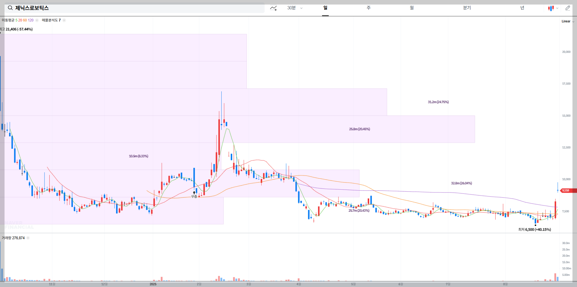 제닉스로보틱스 현재 주가 차트