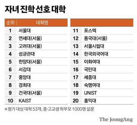 자녀 선호대학