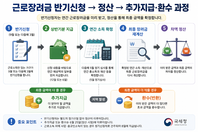 근로장려금 반기신청 → 정산 → 추가지급·환수 과정
