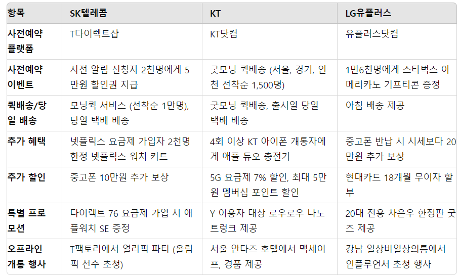 아이폰16출시일, 주요 특징, 통신사별 사전예약 혜택 총정리