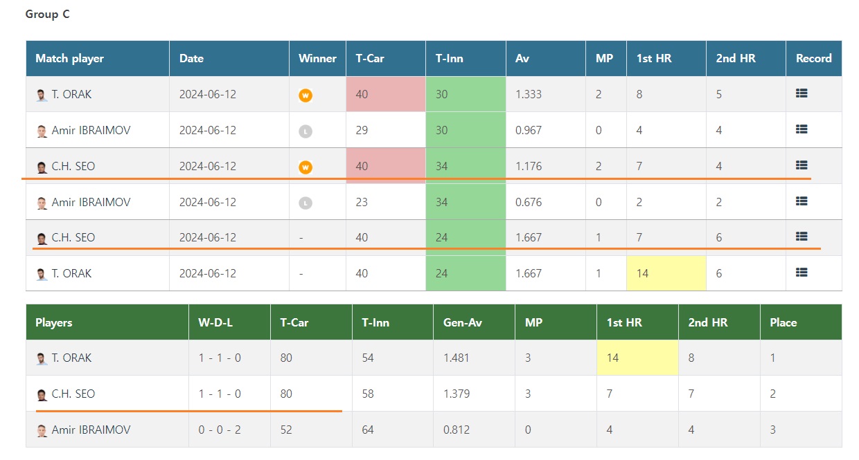 앙카라 세게 3쿠션 당구 월드컵 Q라운드 - 손준혁, 서창원 경기결과